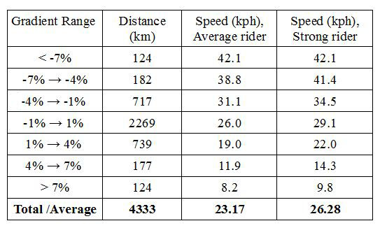 TCR 2015 predicted speeds