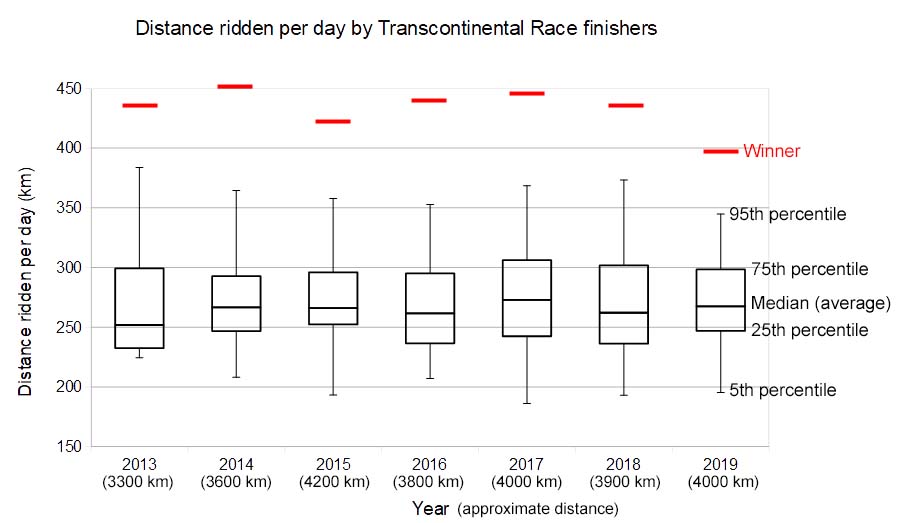 transcontinental race distance ridden per day