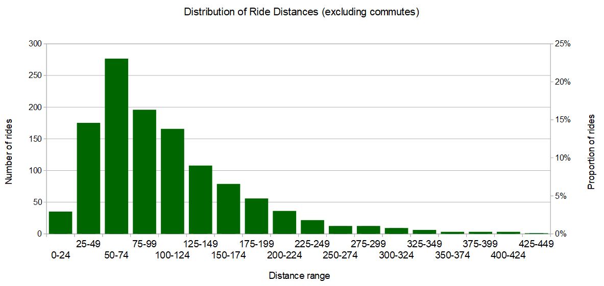 Ride distance distribution