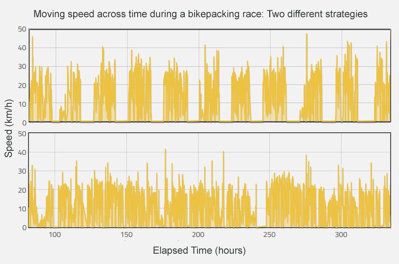 Time management strategies in a bikepacking race