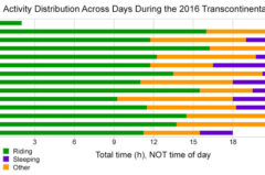 Time Management & Measuring Time Efficiency in Bikepacking Races