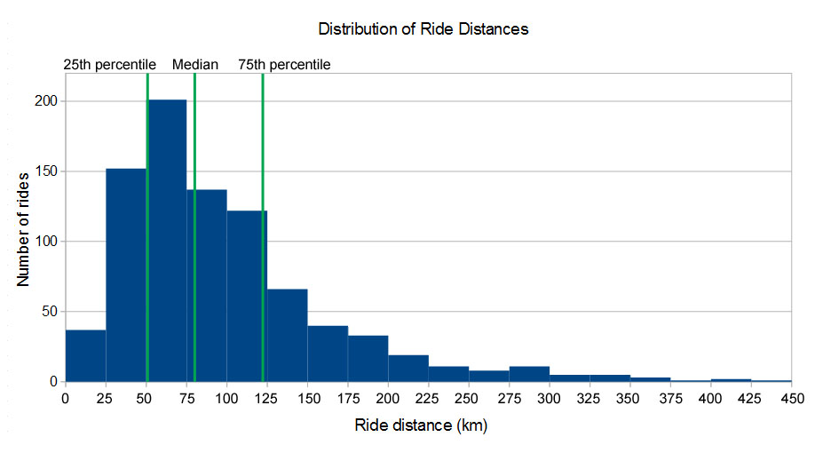 bike ride distance distribution