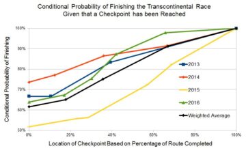 conditional probabilities of finishing the transcontinental race