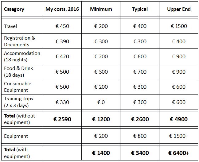 Costs of doing a bikepacking race