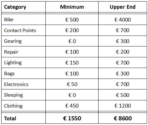 Costs of bikepacking equipment