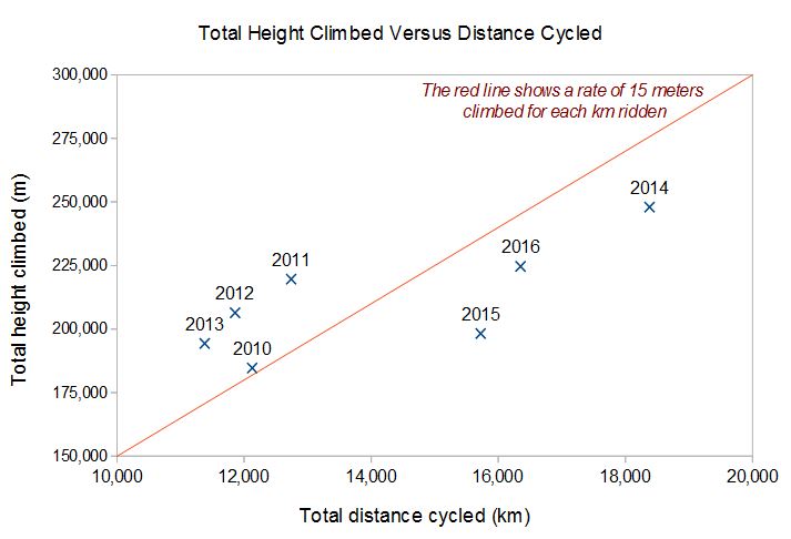 cycling distance versus height gained