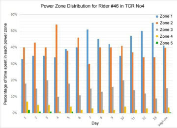 Cycling power distribution, Transcontinental Race