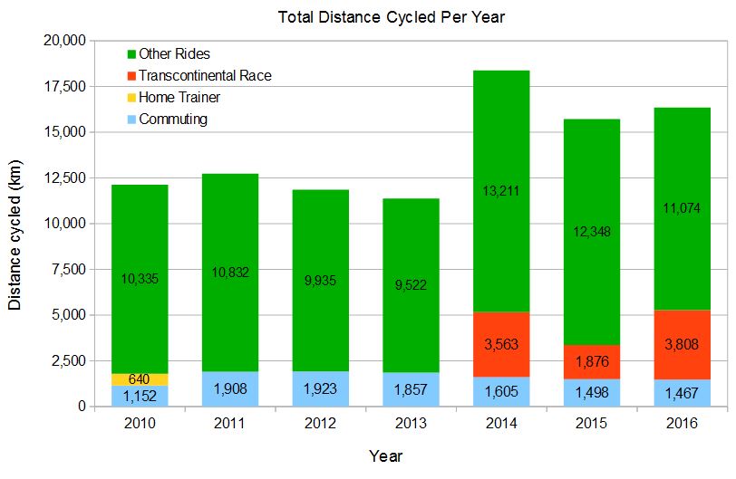 distance cycled per year