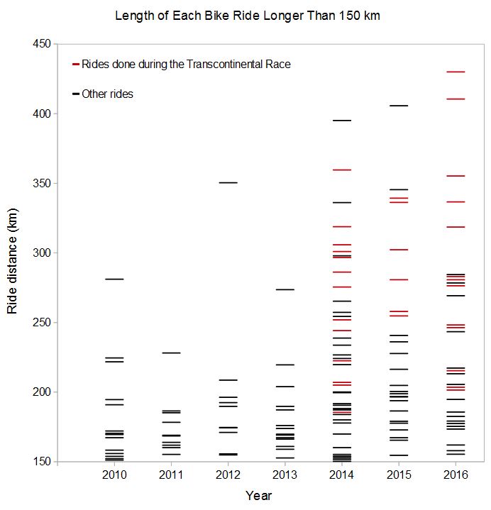 length of long bike rides