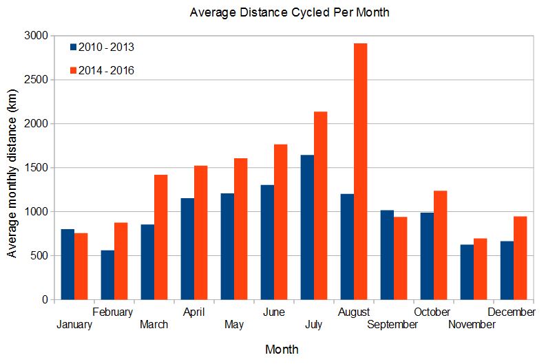 monthly cycling distance