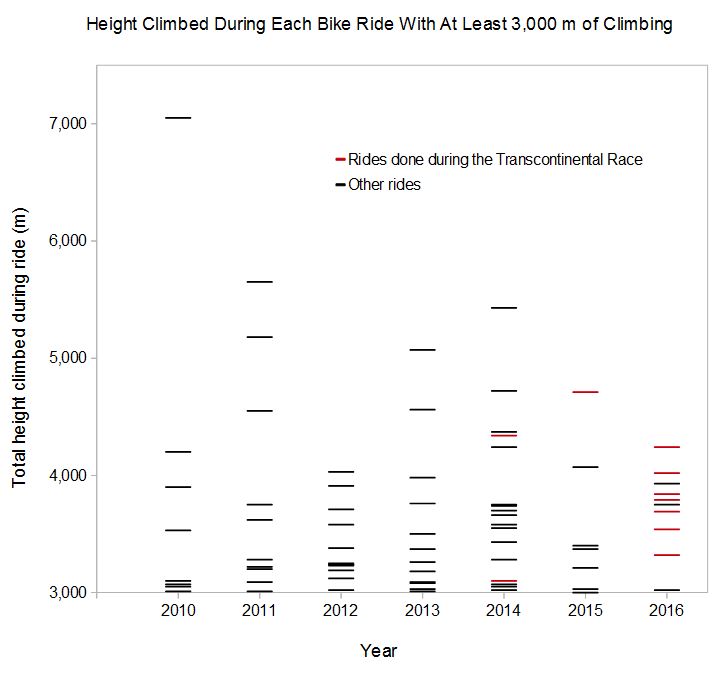 height gained during mountainous bike rides