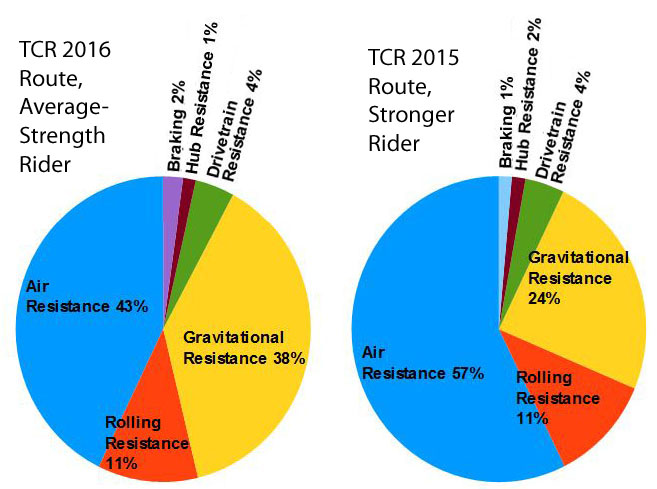 Cycle rolling resistance hot sale