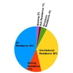 Types of Resistance When Cycling