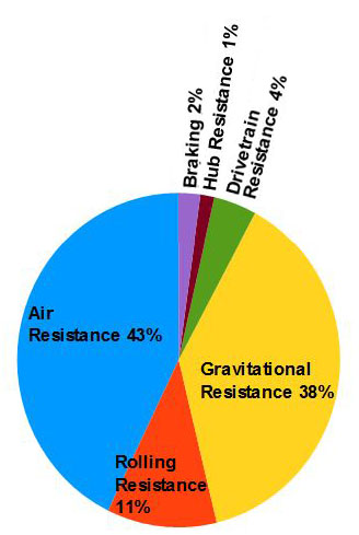 Proportion of resistance to cycling speed from each type of resistance