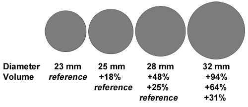 Tire volume comparison