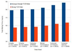 How Tire Rolling Resistance Affects Cycling Speed