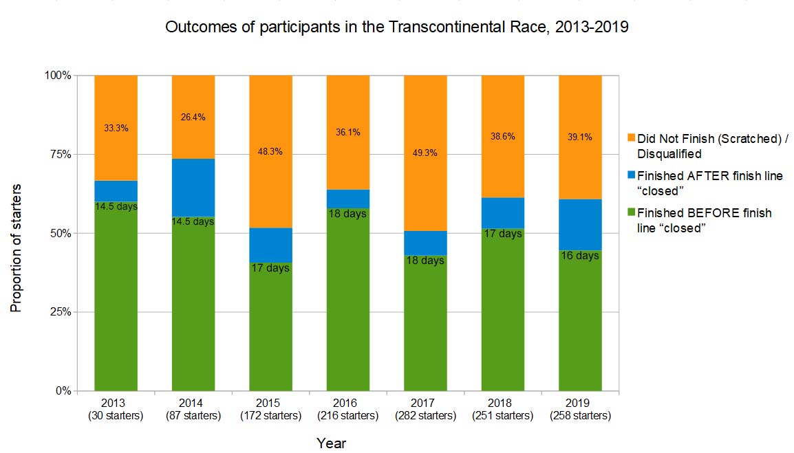 Overall Results of the Transcontinental Race Ride Far