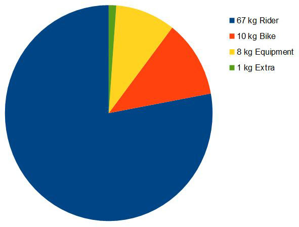 components of bike weight