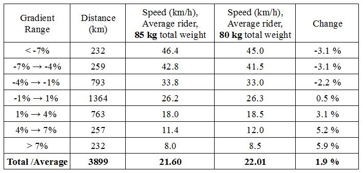 average bike speed